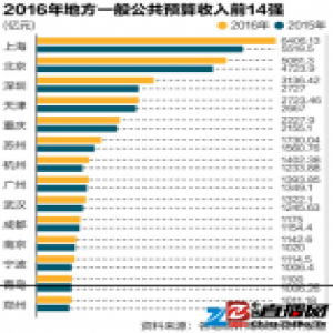 14城进千亿财收俱乐部，杭州凭借电商超广州