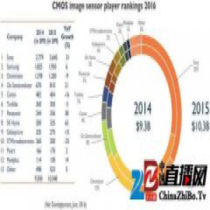 摄像头需求太旺，索尼计划把图像传感器月产能提升 10%