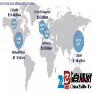 研究说日本人每年因为缺觉拉下的工作，相当于近3%的GDP