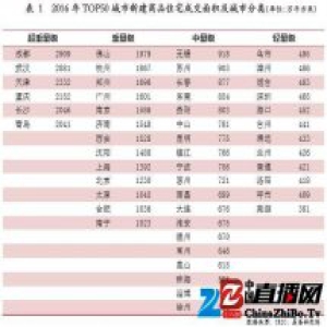 楼市TOP50城市揭晓：深圳均价5.4万元/平遥遥领先