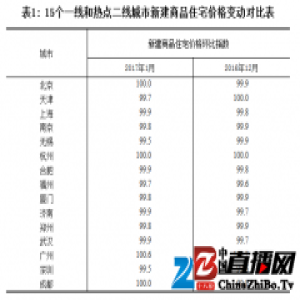 统计局：一二线城市1月新房价格环比基本止涨 北京零涨幅