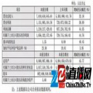 东方雨虹2016年度业绩快报：营业收入70.11亿元 同比增长32.18%