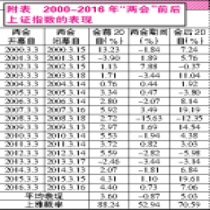 参与“两会行情”的“削峰填谷法”