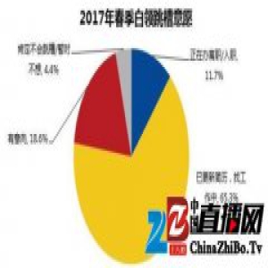 节后跳槽季调查：房地产、建筑行业领跑