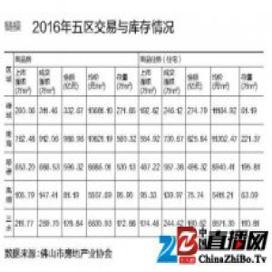 佛山去年“非住宅”库存量只减了40万m2