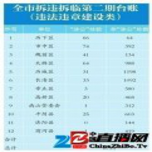 济南拆违拆临第二期任务台账公布 总计共需拆除8855处