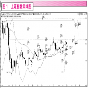 警惕在3250一线掉头的风险