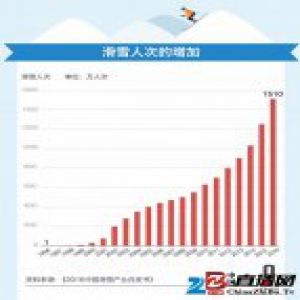 越来越多的人去玩滑雪，它在中国已经变成一个好生意了吗？