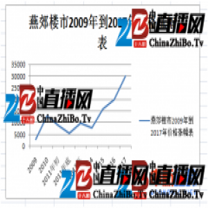 注意！环京房价一路飙升，哪些区域购房需更谨慎？