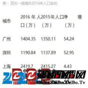 一线城市2016年人口变化：京沪控制见效 广州增量最大