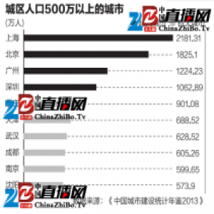 北上广深不孤单，这些城市未来将步入超大城市行列