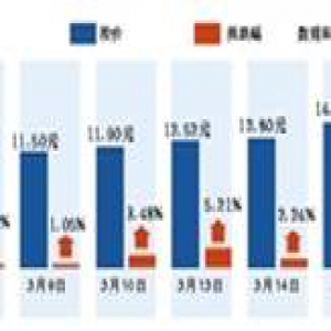 美图暴跌终结11连涨 专家：当前股价仍存一定泡沫