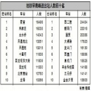 北京地铁大数据发布 全天16%客流扎堆儿早高峰