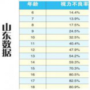 山东省中小学生视力不良率连续3年下降