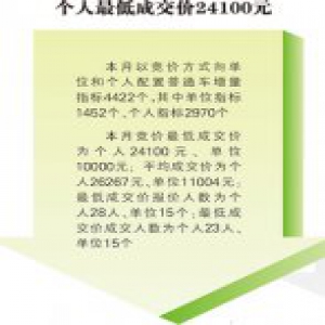 天津7月竞价小幅走低 个人最低成交价24100元