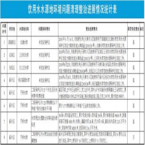 天津10月饮用水水源地环境问题清理整治进展情况