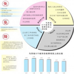 天津关于减税降费有关情况的说明