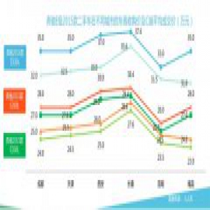人人车报告：二手车价格逆温差呈现“北热南冷”
