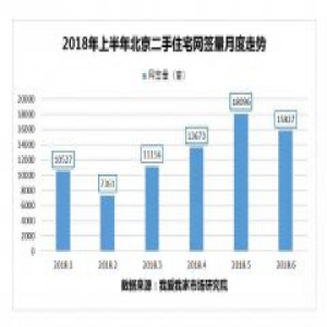 北京楼市这半年：二手房成交大涨，价格却跌了