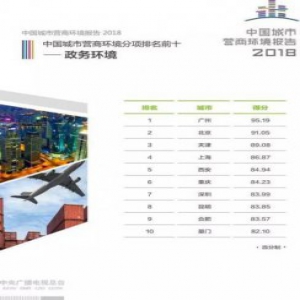 一份重量级报告发布！天津跻身全国十强，其中一项排名第三，潜力出乎意料！