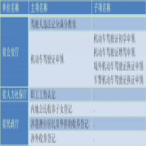 这些事项暂不能最多跑一次！我省确定一份“例外”清单