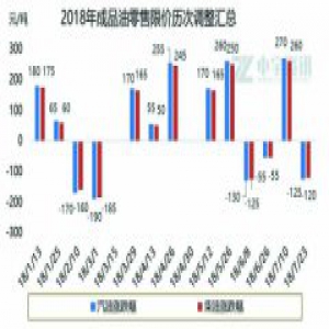 成品油调价窗口开启 汽油每升或下调一毛钱