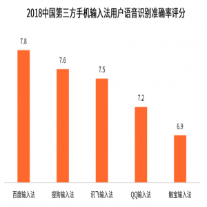 艾媒2018年度手机输入法报告发布：百度输入法创新功能全，超7成用户愿意