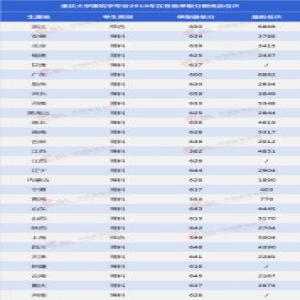 各地考生多少分能上重庆大学的王牌专业？