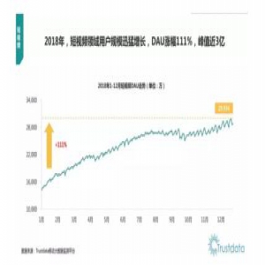 QM和Trustdata两大数据报告：好看视频2018火箭增长