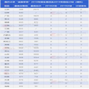 南开大学的五大王牌专业，你的分数够吗？