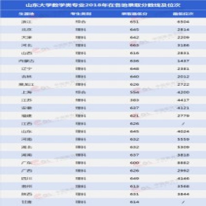 多少分可以报考山东大学的王牌专业？