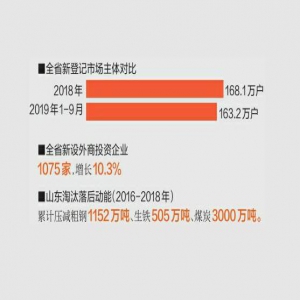 《山东新旧动能转换情况报告》发布 新动能增加值占GDP比重达48%