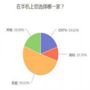 红包雨、特色聊球花式玩转世界杯 优酷吸引过半球迷看直播