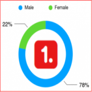 一点资讯大数据：关注土耳其旅游的男性用户是女性用户的3倍