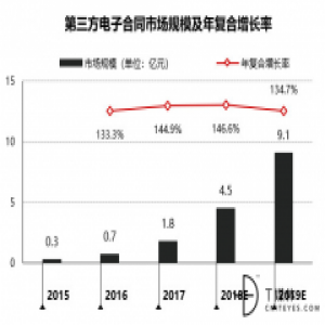 T研究：第三方电子合同市场2018年年复合增长率预计达146.6%