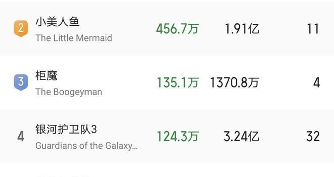 《小美人鱼》票房超《速激10》4.3亿, 《速激12》悬了!(图4)